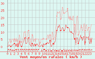 Courbe de la force du vent pour Sallanches (74)