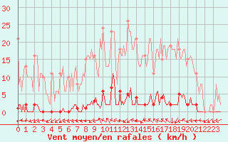 Courbe de la force du vent pour Le Mesnil-Esnard (76)