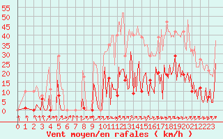 Courbe de la force du vent pour Mouilleron-le-Captif (85)