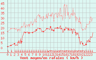 Courbe de la force du vent pour Vendme (41)