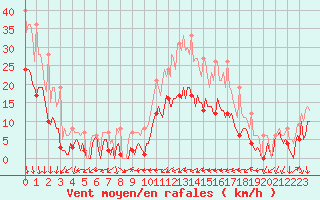 Courbe de la force du vent pour Thorrenc (07)