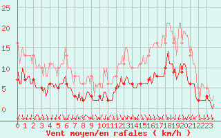 Courbe de la force du vent pour Charmant (16)