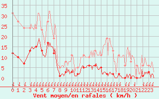 Courbe de la force du vent pour Saint-Nazaire-d