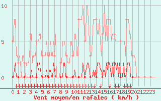 Courbe de la force du vent pour Puimisson (34)