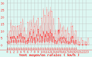 Courbe de la force du vent pour Montferrat (38)