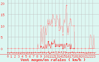 Courbe de la force du vent pour Renwez (08)