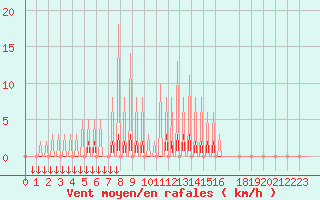 Courbe de la force du vent pour Verngues - Hameau de Cazan (13)