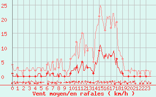 Courbe de la force du vent pour Saint-Michel-d