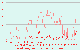 Courbe de la force du vent pour Vendme (41)