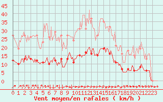 Courbe de la force du vent pour Vendme (41)