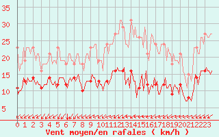 Courbe de la force du vent pour Avril (54)