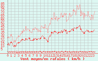 Courbe de la force du vent pour Gruissan (11)