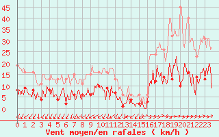 Courbe de la force du vent pour Sallles d