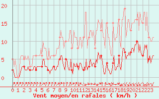 Courbe de la force du vent pour Le Perreux-sur-Marne (94)