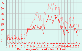 Courbe de la force du vent pour Pouzauges (85)