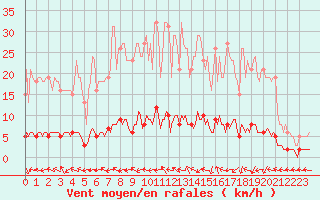 Courbe de la force du vent pour Grasque (13)