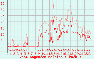 Courbe de la force du vent pour Le Luc (83)