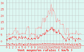 Courbe de la force du vent pour Saint-Vrand (69)