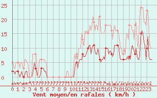 Courbe de la force du vent pour Saint-Julien-en-Quint (26)
