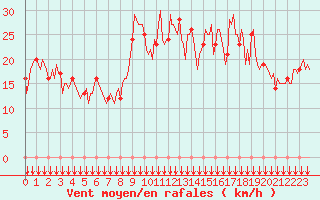 Courbe de la force du vent pour Rochegude (26)