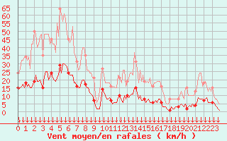 Courbe de la force du vent pour Roujan (34)