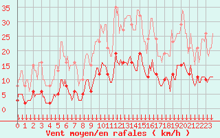 Courbe de la force du vent pour Roujan (34)