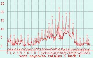 Courbe de la force du vent pour Beerse (Be)