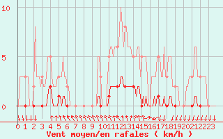 Courbe de la force du vent pour Sisteron (04)