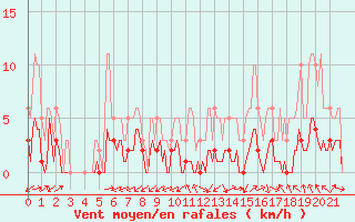 Courbe de la force du vent pour Merschweiller - Kitzing (57)