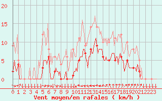 Courbe de la force du vent pour Saint-Cyprien (66)