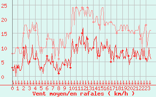 Courbe de la force du vent pour Narbonne-Ouest (11)