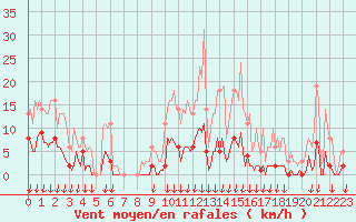 Courbe de la force du vent pour Montferrat (38)