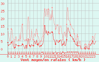 Courbe de la force du vent pour Roujan (34)