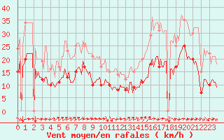 Courbe de la force du vent pour Le Grau-du-Roi (30)