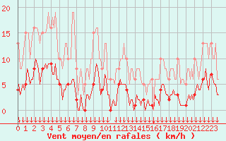 Courbe de la force du vent pour Selonnet - Chabanon (04)