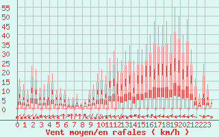 Courbe de la force du vent pour Ferrals-les-Corbires (11)