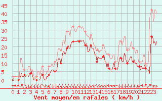 Courbe de la force du vent pour Gruissan (11)