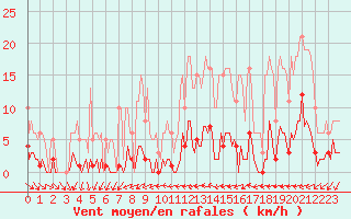 Courbe de la force du vent pour Sorcy-Bauthmont (08)