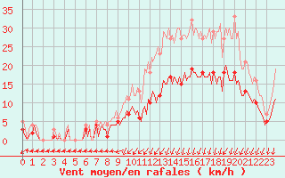 Courbe de la force du vent pour Jabbeke (Be)
