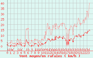 Courbe de la force du vent pour Prades-le-Lez - Le Viala (34)