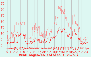 Courbe de la force du vent pour Lacroix-sur-Meuse (55)