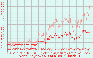 Courbe de la force du vent pour Gignac (34)