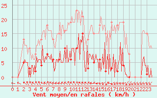Courbe de la force du vent pour Mouilleron-le-Captif (85)