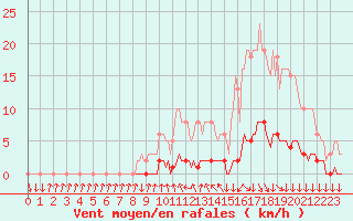 Courbe de la force du vent pour Sisteron (04)