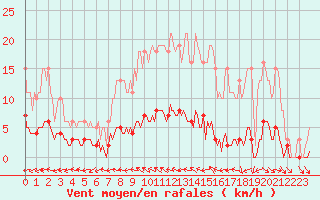 Courbe de la force du vent pour Besn (44)