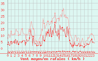 Courbe de la force du vent pour Sallles d