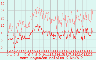 Courbe de la force du vent pour Leign-les-Bois (86)