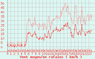 Courbe de la force du vent pour Petiville (76)