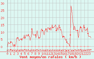 Courbe de la force du vent pour Mirepoix (09)