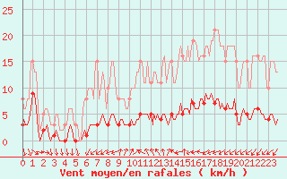 Courbe de la force du vent pour Saint-Vrand (69)